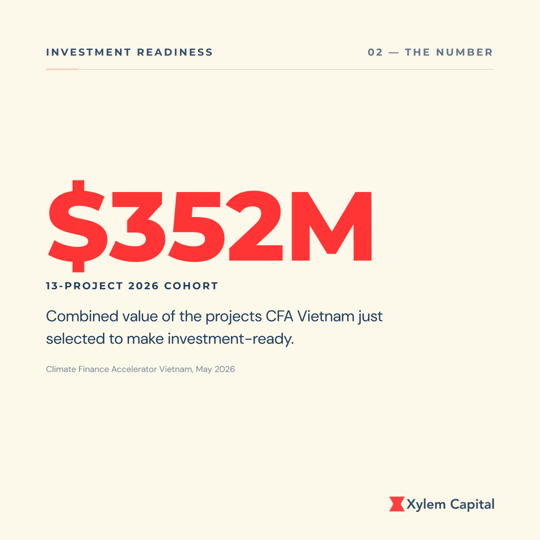 $352M: combined value of the 13 CFA Vietnam projects selected to make investment-ready.