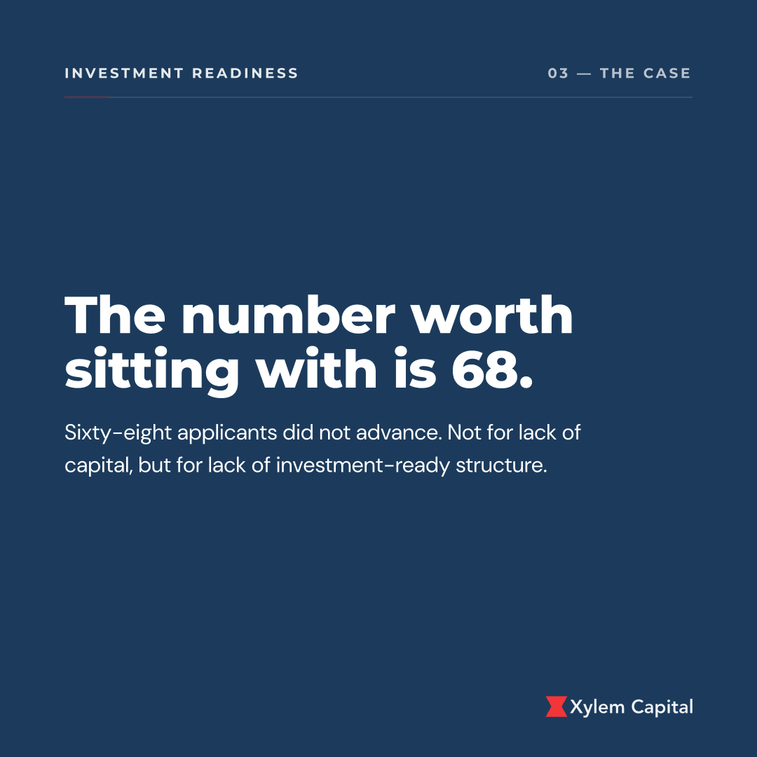 The number worth sitting with is 68: the applicants that did not advance, for lack of investment-ready structure.