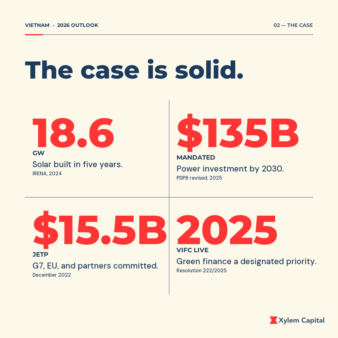 The case is solid: 18.6 GW solar, $135B power investment mandated, $15.5B JETP committed, VIFC live.